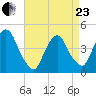 Gowanus Bay tide chart for Thursday, April 23, 2026