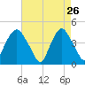Gowanus Bay tide chart for Sunday, April 26, 2026