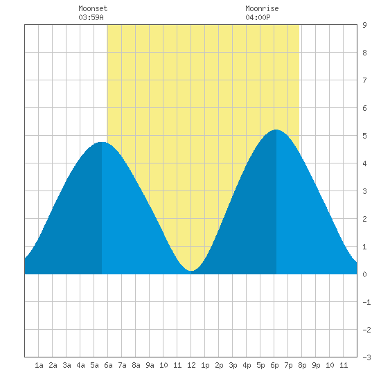 Gowanus Bay tide chart for Monday, April 27, 2026