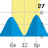Gowanus Bay tide chart for Monday, April 27, 2026