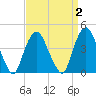 Gowanus Bay tide chart for Thursday, April 2, 2026