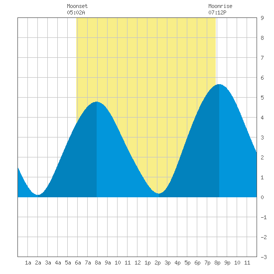 Gowanus Bay tide chart for Thursday, April 30, 2026