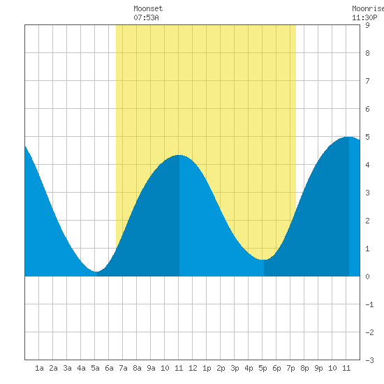 Gowanus Bay tide chart for Sunday, April 5, 2026