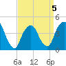 Gowanus Bay tide chart for Sunday, April 5, 2026