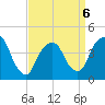 Gowanus Bay tide chart for Monday, April 6, 2026