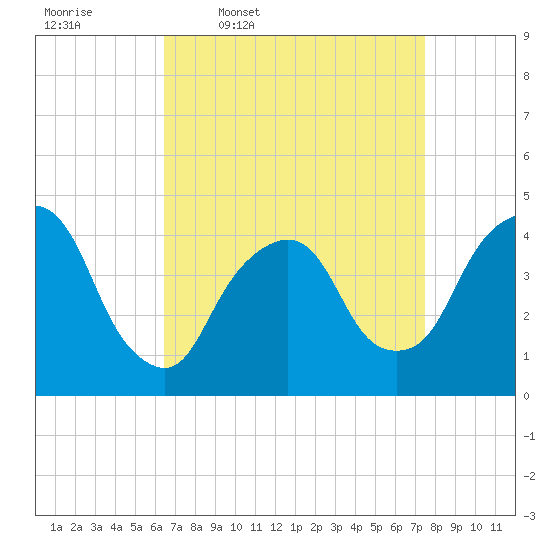 Gowanus Bay tide chart for Tuesday, April 7, 2026