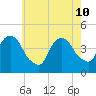 Gowanus Bay tide chart for Sunday, May 10, 2026