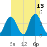 Gowanus Bay tide chart for Wednesday, May 13, 2026
