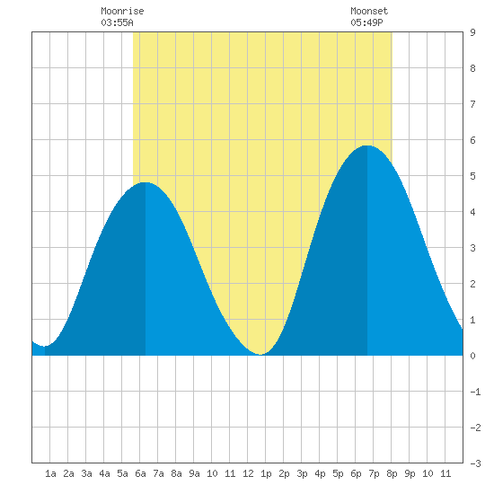 Gowanus Bay tide chart for Thursday, May 14, 2026