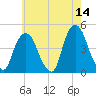 Gowanus Bay tide chart for Thursday, May 14, 2026