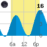 Gowanus Bay tide chart for Saturday, May 16, 2026