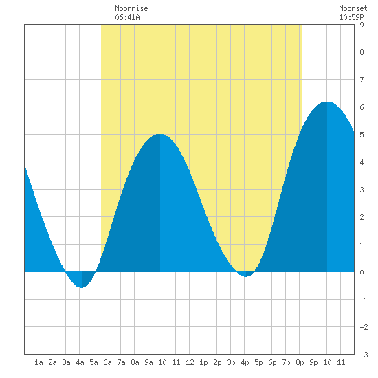 Gowanus Bay tide chart for Monday, May 18, 2026