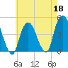 Gowanus Bay tide chart for Monday, May 18, 2026