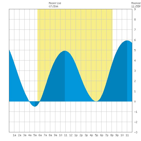 Gowanus Bay tide chart for Tuesday, May 19, 2026