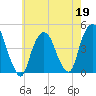 Gowanus Bay tide chart for Tuesday, May 19, 2026