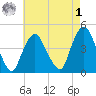 Gowanus Bay tide chart for Friday, May 1, 2026