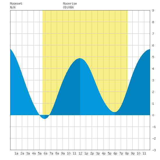 Gowanus Bay tide chart for Wednesday, May 20, 2026