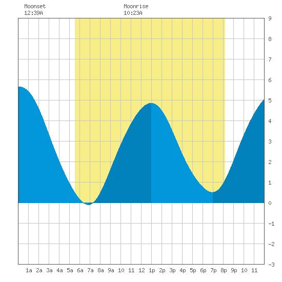 Gowanus Bay tide chart for Thursday, May 21, 2026