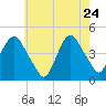 Gowanus Bay tide chart for Sunday, May 24, 2026
