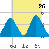 Gowanus Bay tide chart for Tuesday, May 26, 2026