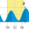 Gowanus Bay tide chart for Saturday, May 2, 2026