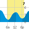 Gowanus Bay tide chart for Thursday, May 7, 2026