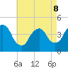 Gowanus Bay tide chart for Friday, May 8, 2026