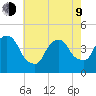 Gowanus Bay tide chart for Saturday, May 9, 2026