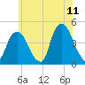 Gowanus Bay tide chart for Thursday, June 11, 2026