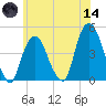 Gowanus Bay tide chart for Sunday, June 14, 2026