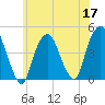 Gowanus Bay tide chart for Wednesday, June 17, 2026