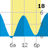 Gowanus Bay tide chart for Thursday, June 18, 2026