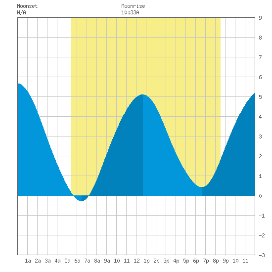 Gowanus Bay tide chart for Friday, June 19, 2026
