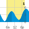 Gowanus Bay tide chart for Monday, June 1, 2026