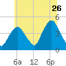 Gowanus Bay tide chart for Friday, June 26, 2026