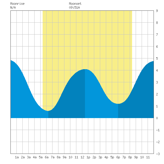 Gowanus Bay tide chart for Friday, June 5, 2026