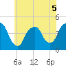 Gowanus Bay tide chart for Friday, June 5, 2026