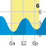 Gowanus Bay tide chart for Saturday, June 6, 2026