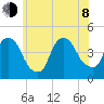 Gowanus Bay tide chart for Monday, June 8, 2026