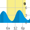 Gowanus Bay tide chart for Tuesday, June 9, 2026
