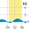 Grahamville tide chart for Monday, January 11, 2021