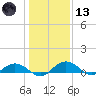 Grahamville tide chart for Wednesday, January 13, 2021
