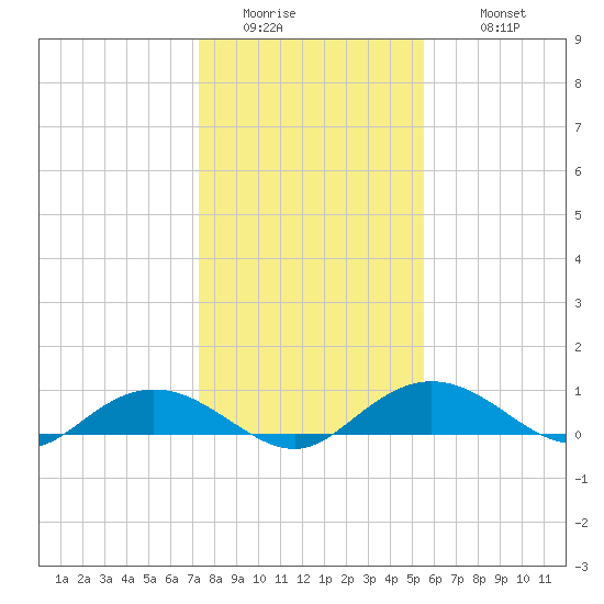 Grahamville tide chart for Friday, January 15, 2021