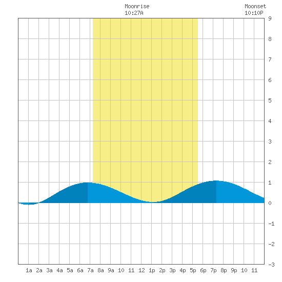Grahamville tide chart for Sunday, January 17, 2021