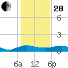 Grahamville tide chart for Wednesday, January 20, 2021