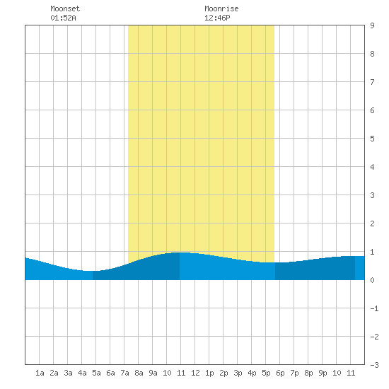 Grahamville tide chart for Friday, January 22, 2021
