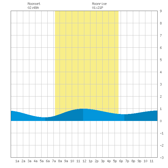 Grahamville tide chart for Saturday, January 23, 2021