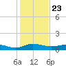Grahamville tide chart for Saturday, January 23, 2021