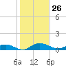 Grahamville tide chart for Tuesday, January 26, 2021