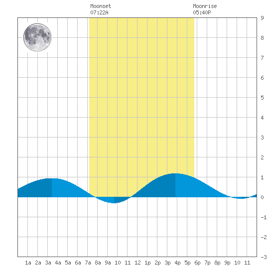 Grahamville tide chart for Thursday, January 28, 2021